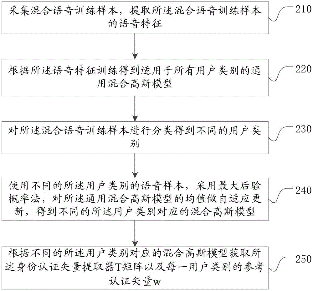 Voice-based service recommending method and device