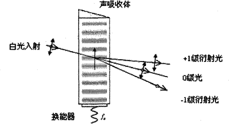Diffraction property low-light test system and method of acousto-optic tunable filter (AOTF)