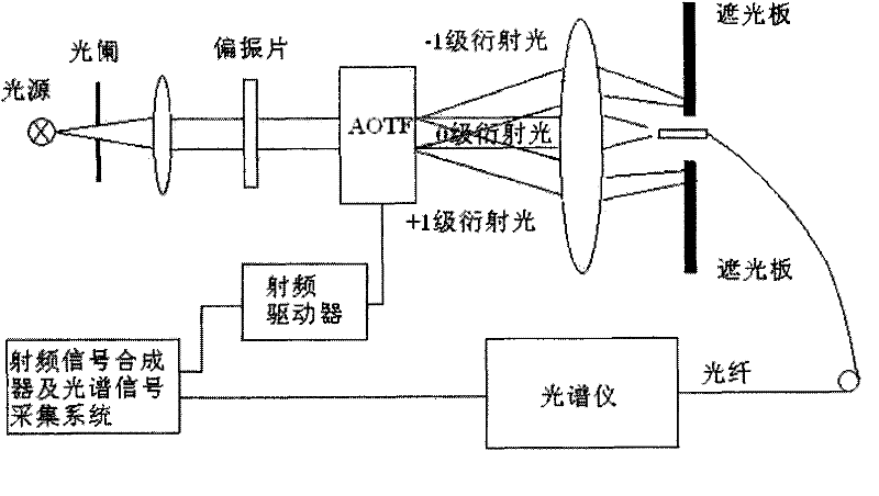 Diffraction property low-light test system and method of acousto-optic tunable filter (AOTF)