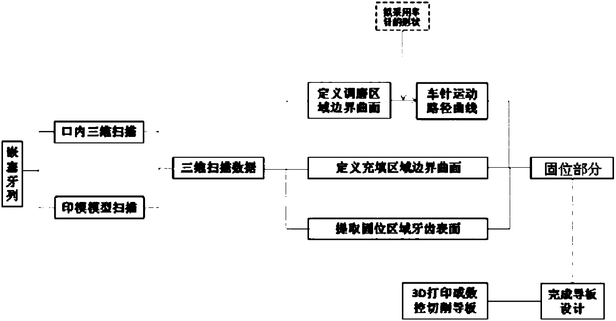 Food impaction treatment guide plate design and manufacturing method