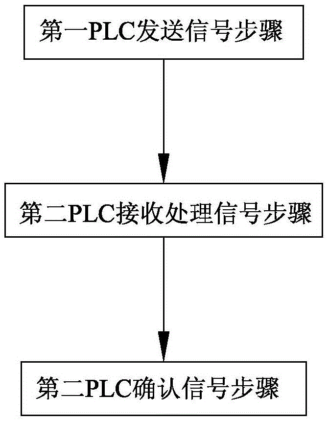 Method for realizing one-way single-wire communication between two PLCs through I/O port