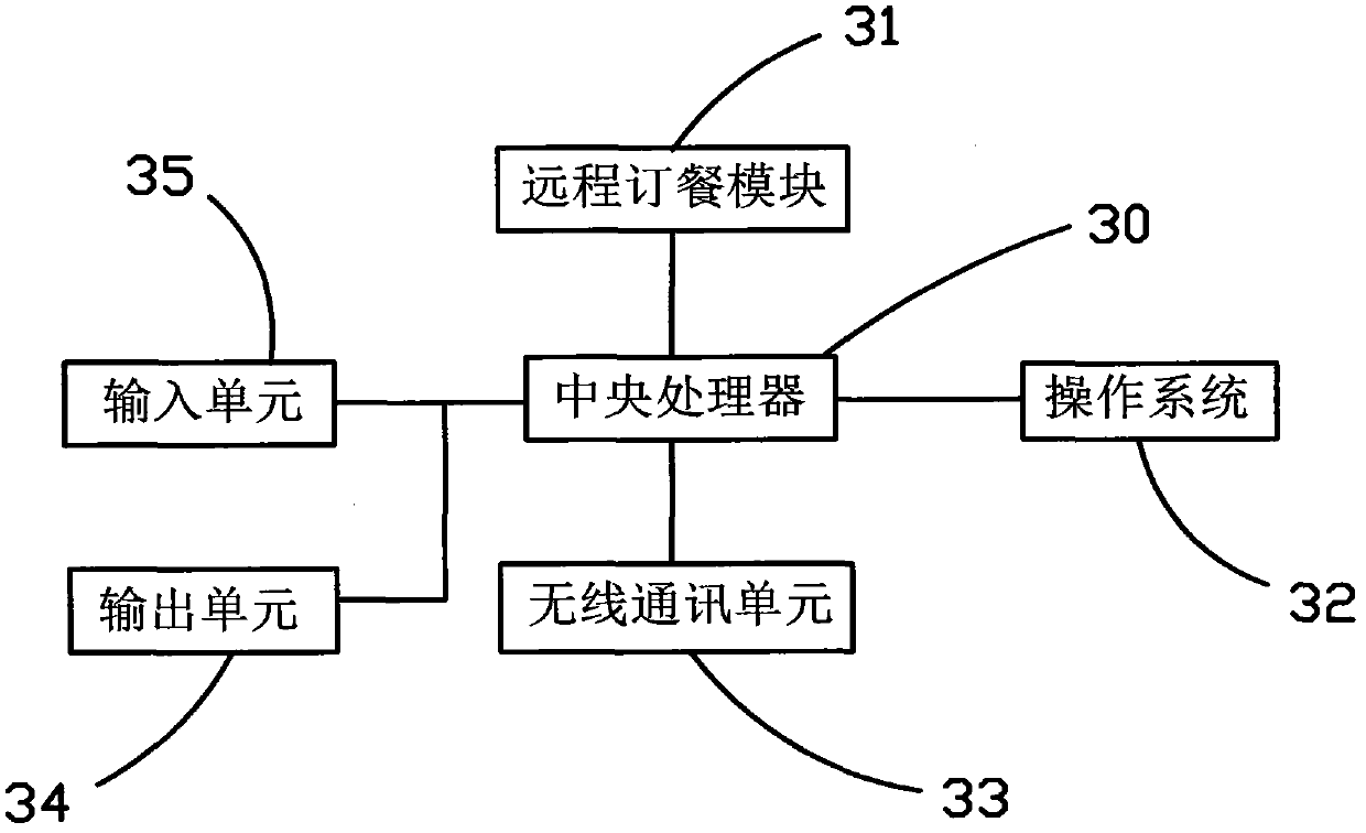 Remote meal-ordering module, meal-ordering terminal and method thereof