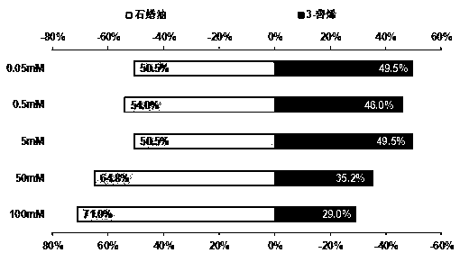 Application of terpene compound in biological prevention and control of hyphantria cunea