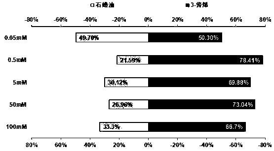 Application of terpene compound in biological prevention and control of hyphantria cunea