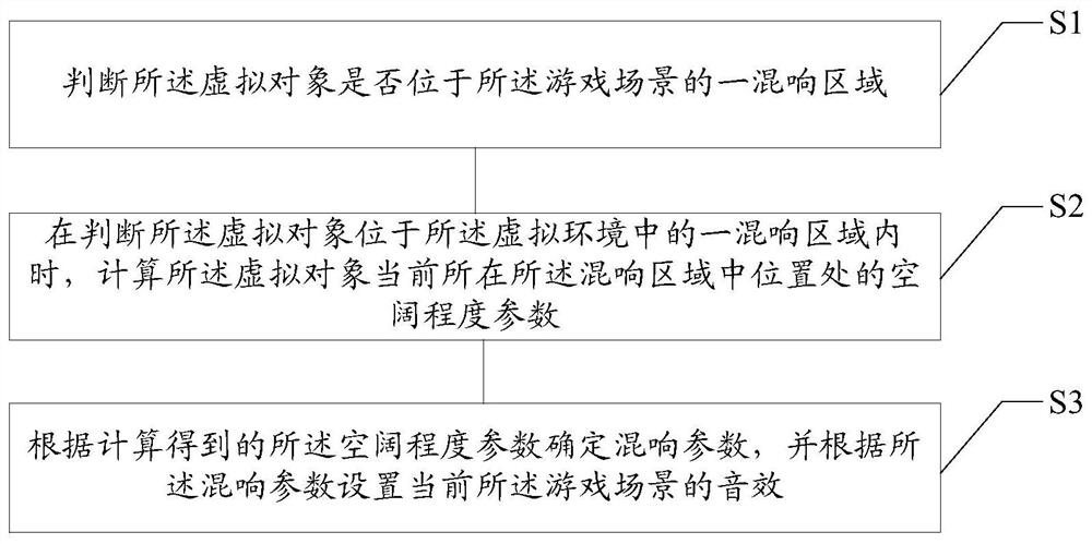 Scene sound effect reverberation control method and device, storage medium and electronic equipment