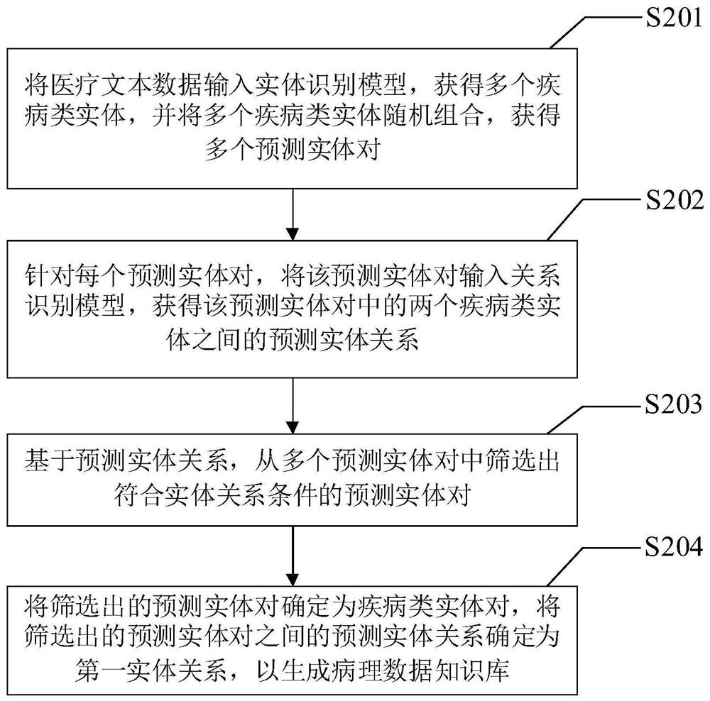 Pathological knowledge graph construction method and device