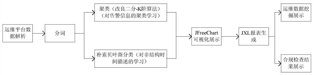 A method and system for operation and maintenance data mining and compliance inspection