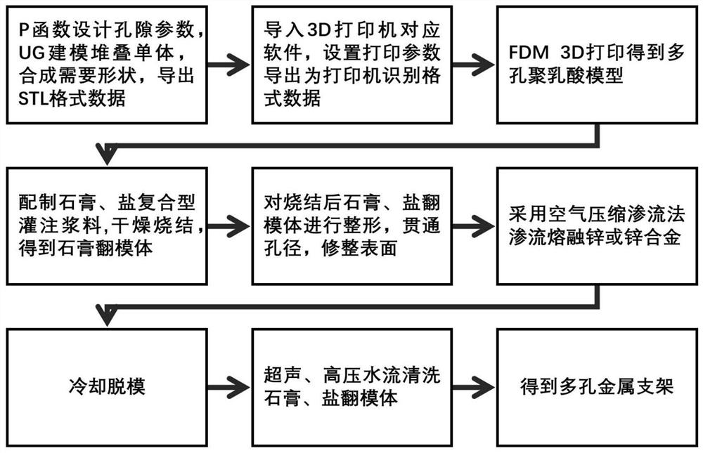 A preparation method of zinc or zinc alloy or its composite material tissue engineering scaffold