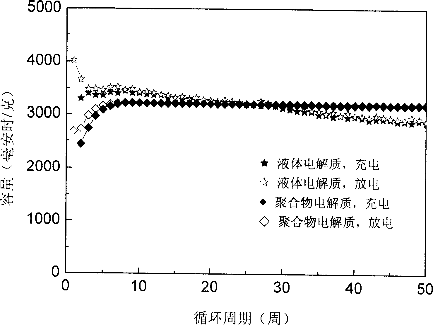 Secondary battery negative pole (anode) and making method