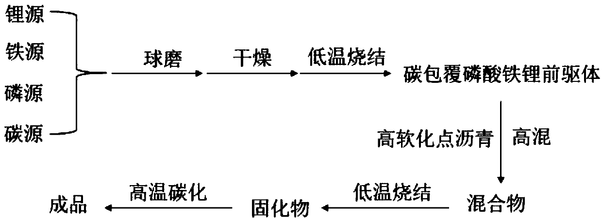 Method for preparing double-layer pitch carbon-coated lithium iron phosphate cathode material