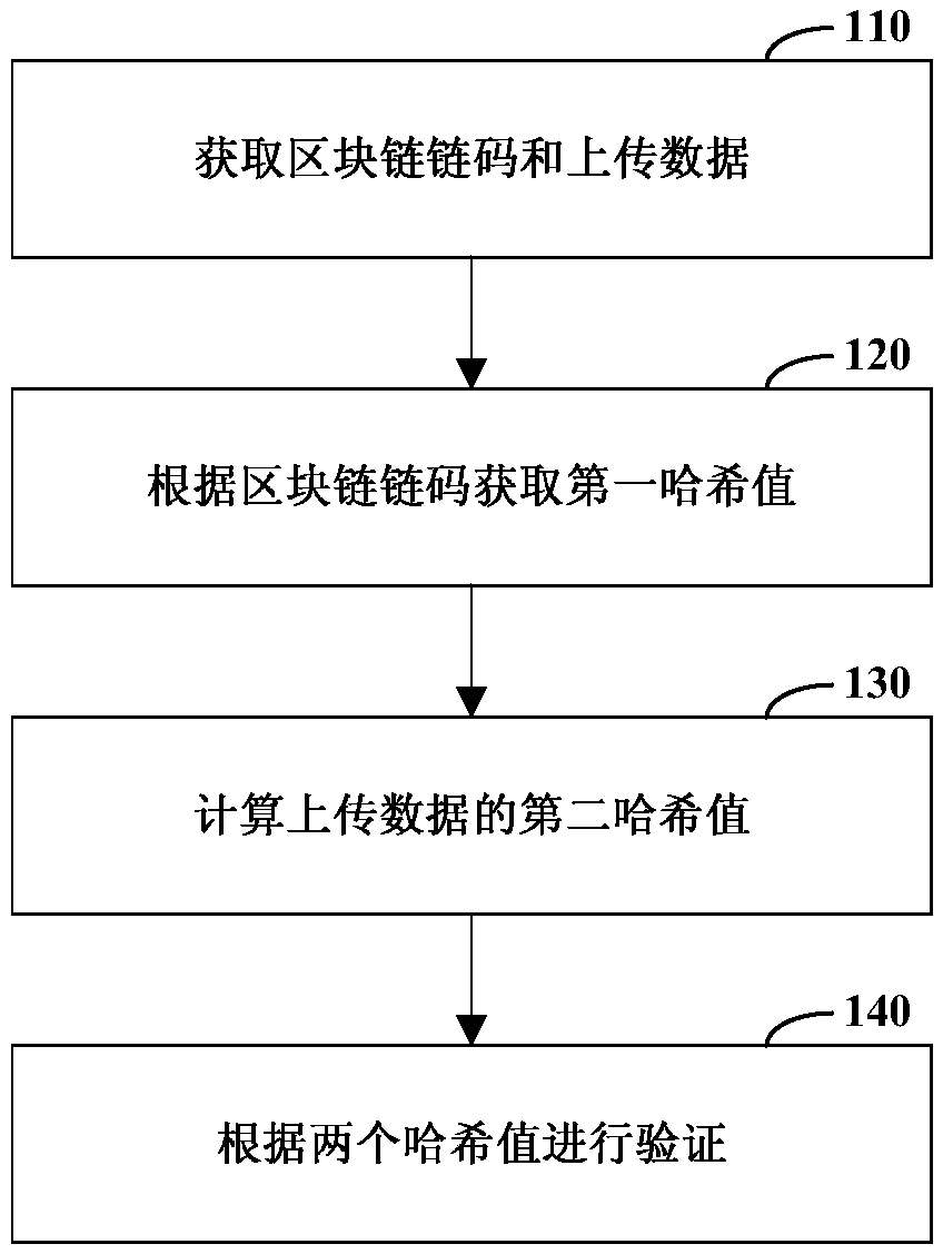 Verification method and device and computer-readable storage medium