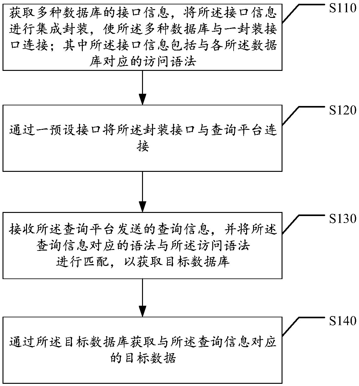Multi-source database access method and device, storage medium and electronic equipment
