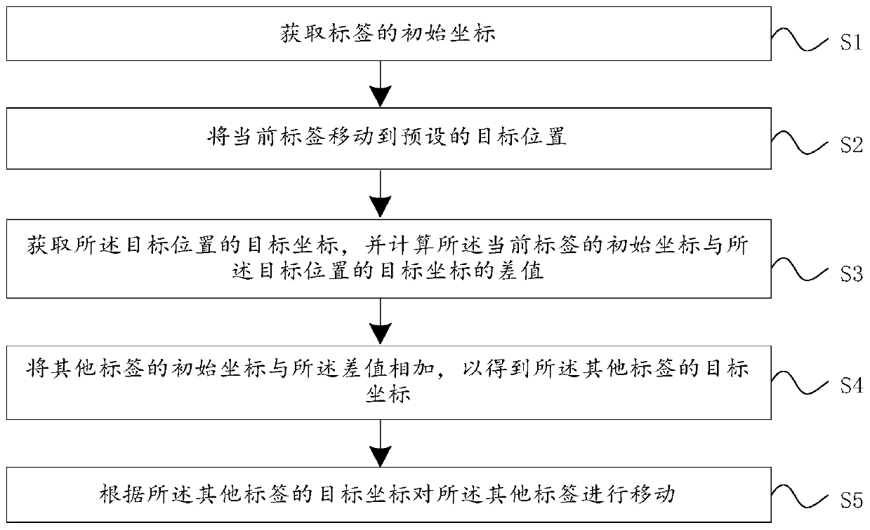 Video tag adjusting method, system and equipment