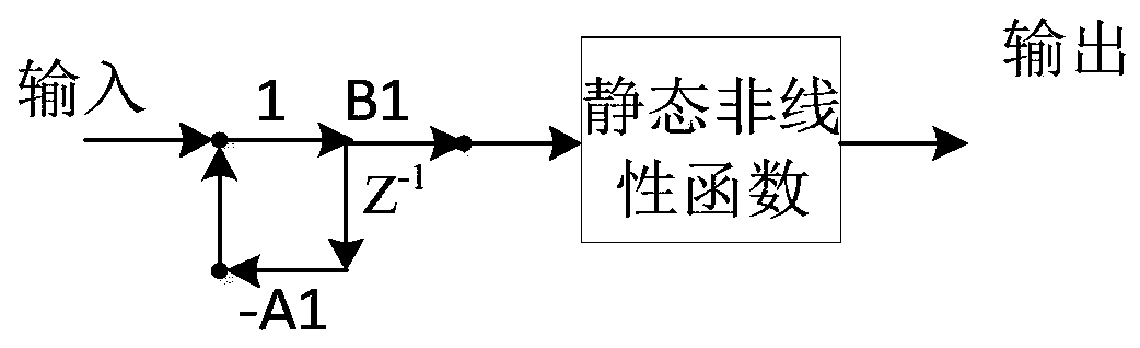 Nonlinear system identification method based on structure adaptive filtering