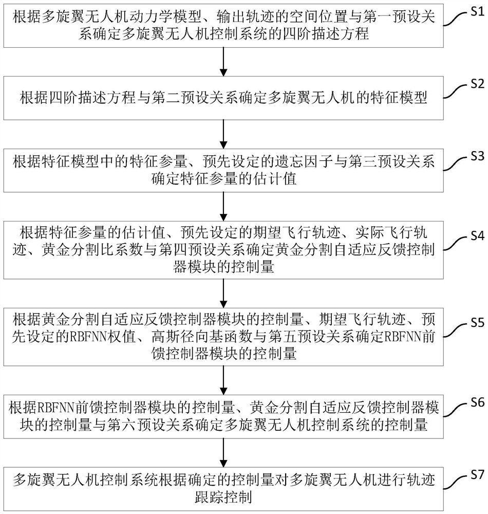 Multi-rotor unmanned aerial vehicle trajectory tracking composite control method
