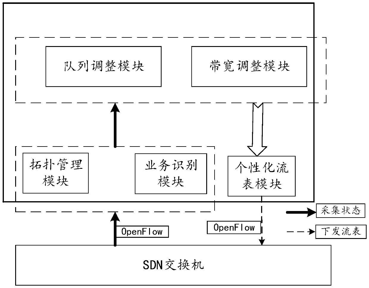Service quality guarantee system and method based on SDN network