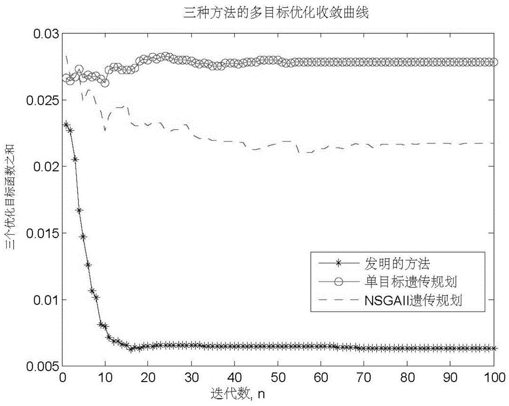 A Nonlinear System Identification Method Based on Multi-objective Genetic Programming