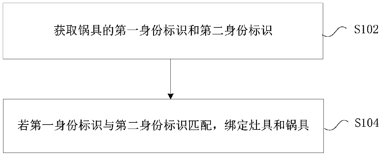 Pot and stove binding method and device and cooking system