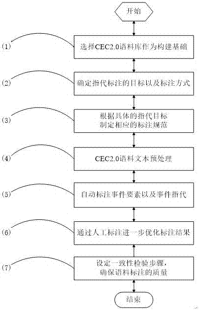 Event-based Chinese coreference corpus library establishment method