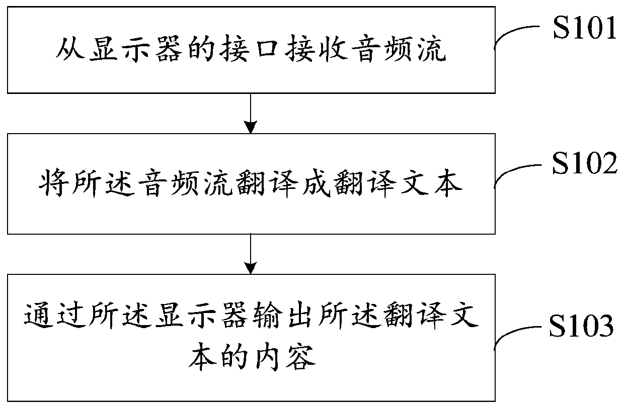 Control method for multimedia translation and display