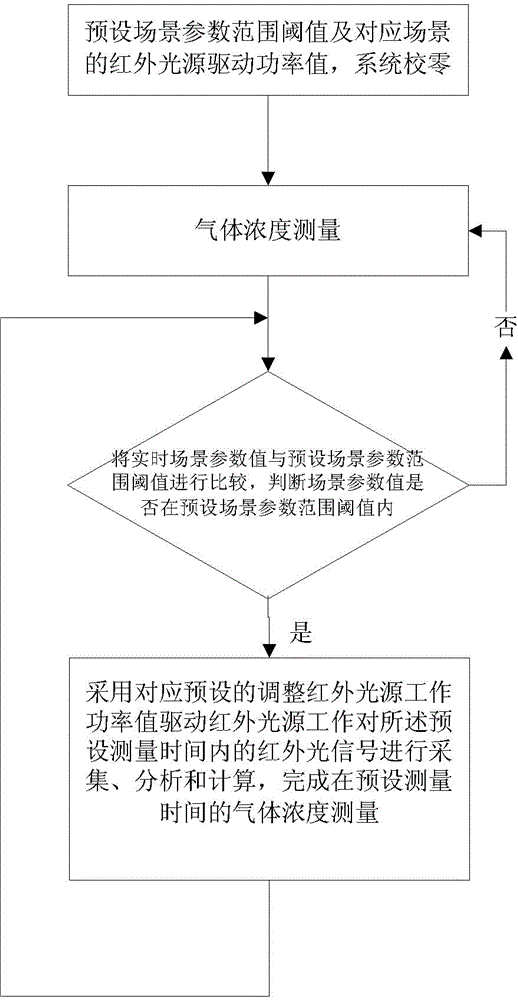 Method and device for gas concentration measurement