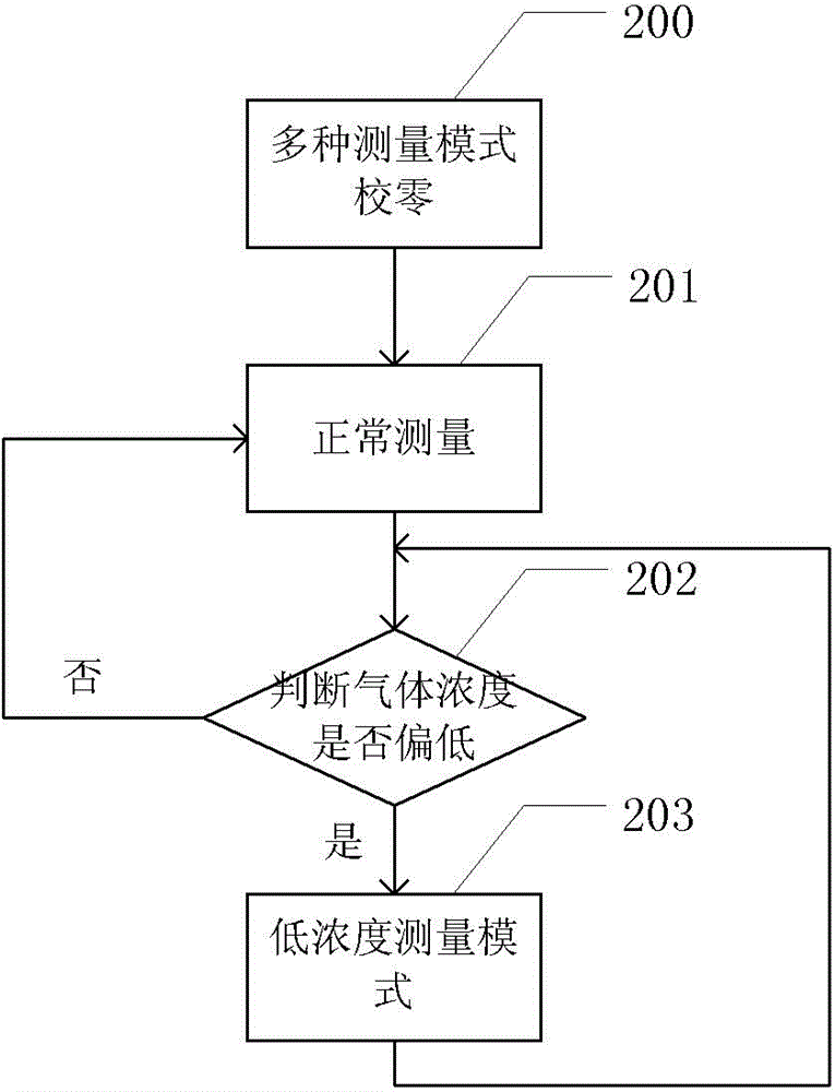 Method and device for gas concentration measurement