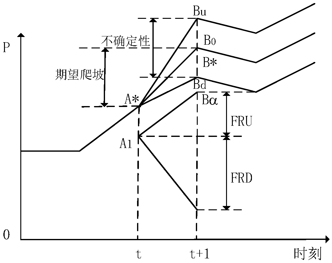 A two-stage economic dispatching method considering the flexible climbing capacity provided by wind-solar storage