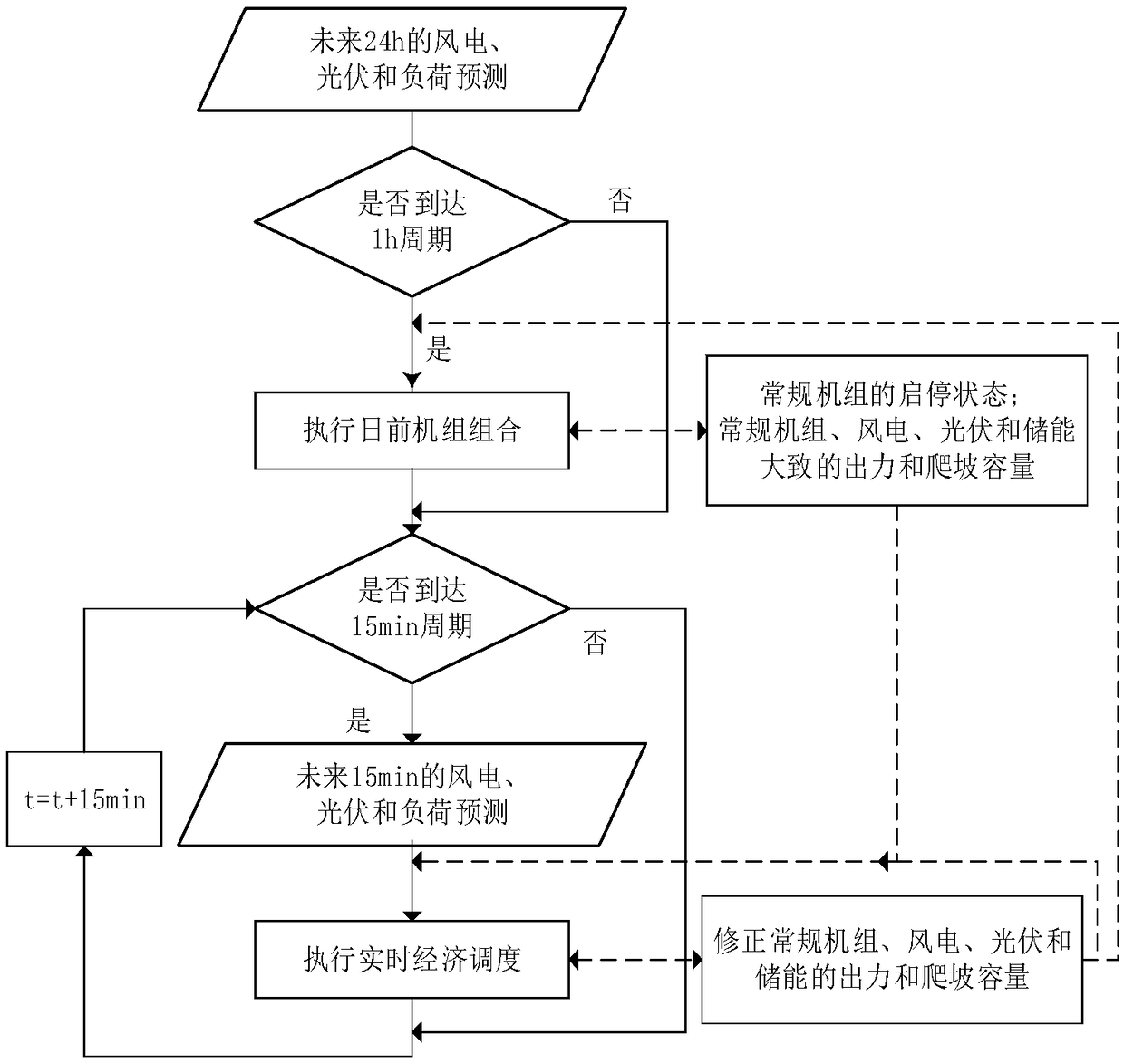 A two-stage economic dispatching method considering the flexible climbing capacity provided by wind-solar storage