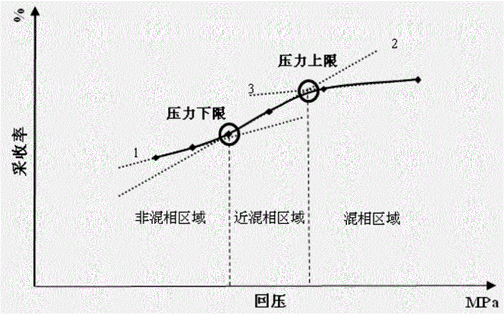 Low and ultra-low permeable reservoir CO2 drive near-miscible pressure area determining method