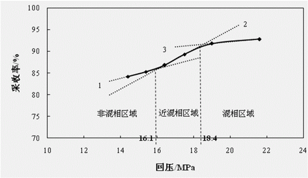 Low and ultra-low permeable reservoir CO2 drive near-miscible pressure area determining method