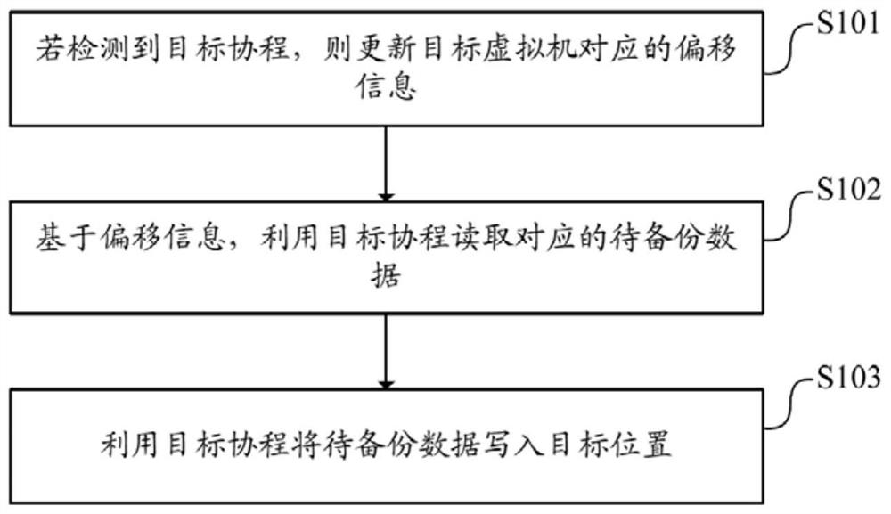 Virtual machine backup method and device, electronic equipment and readable storage medium