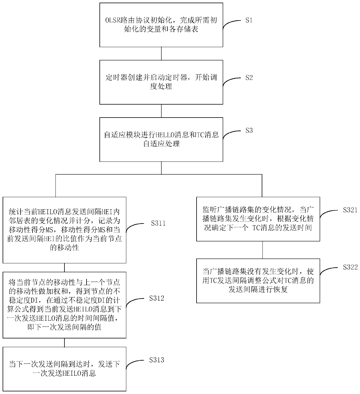 Parameter self-adaptive adjustment method based on OLSR