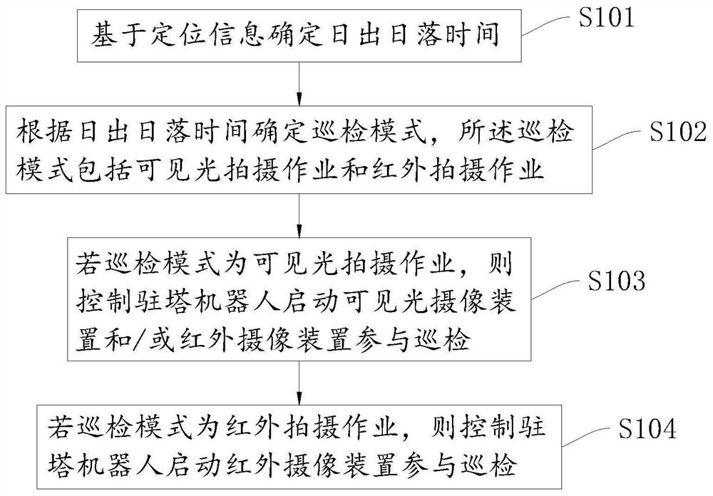 A transmission line tower-based inspection method and device