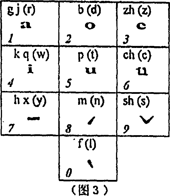 Phonetic input method using 1+N digital keys