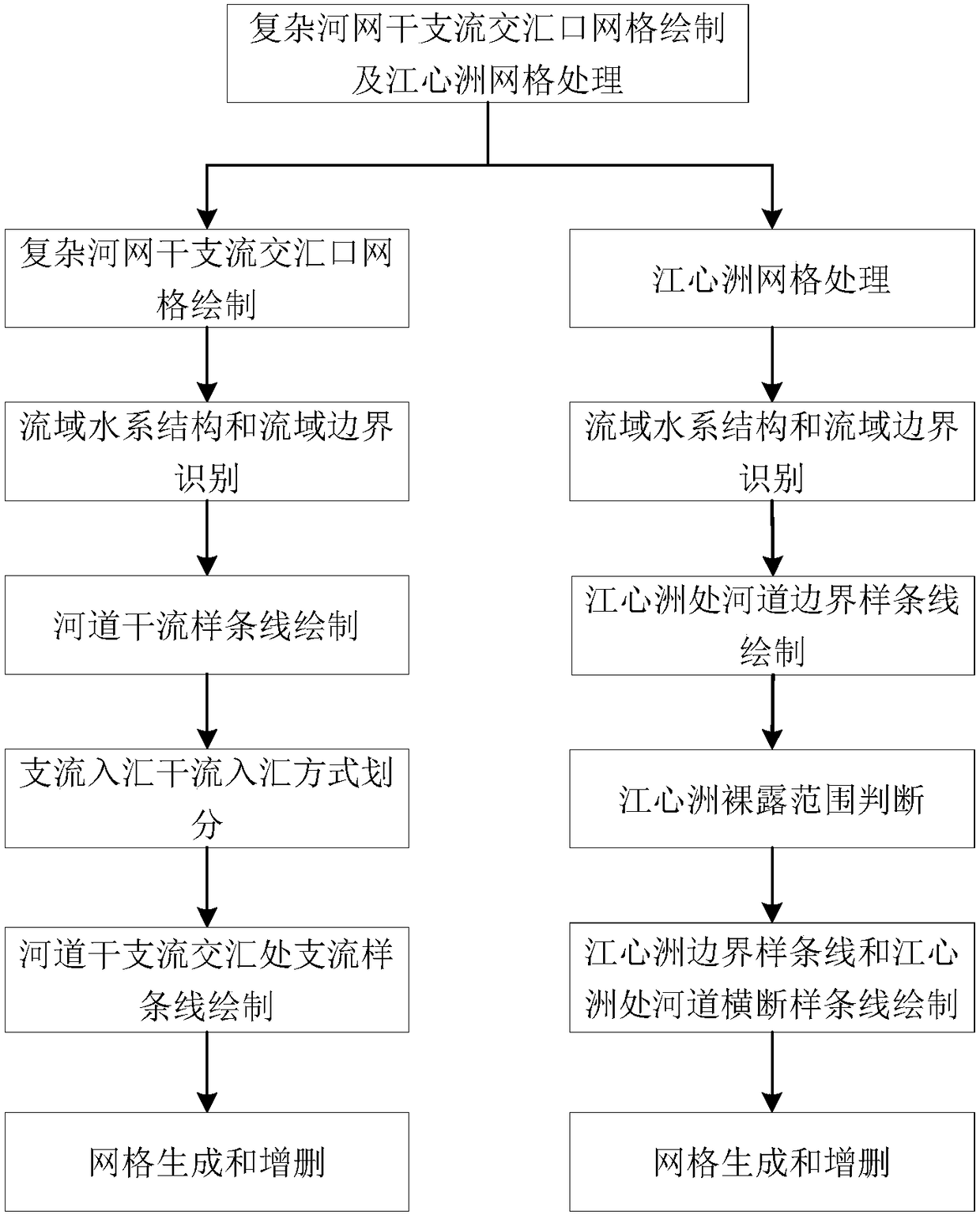 Grid drawing and central bar grid processing method for mainstream and tributary intersections of complex river network