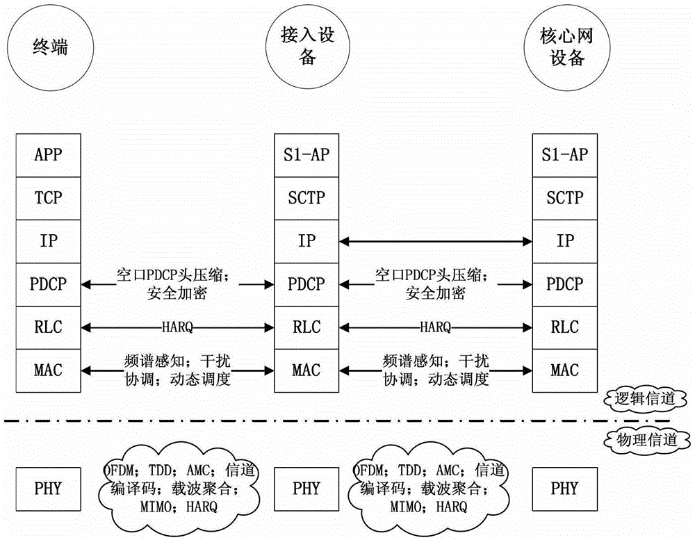 A method of wireless power transmission based on ofdm