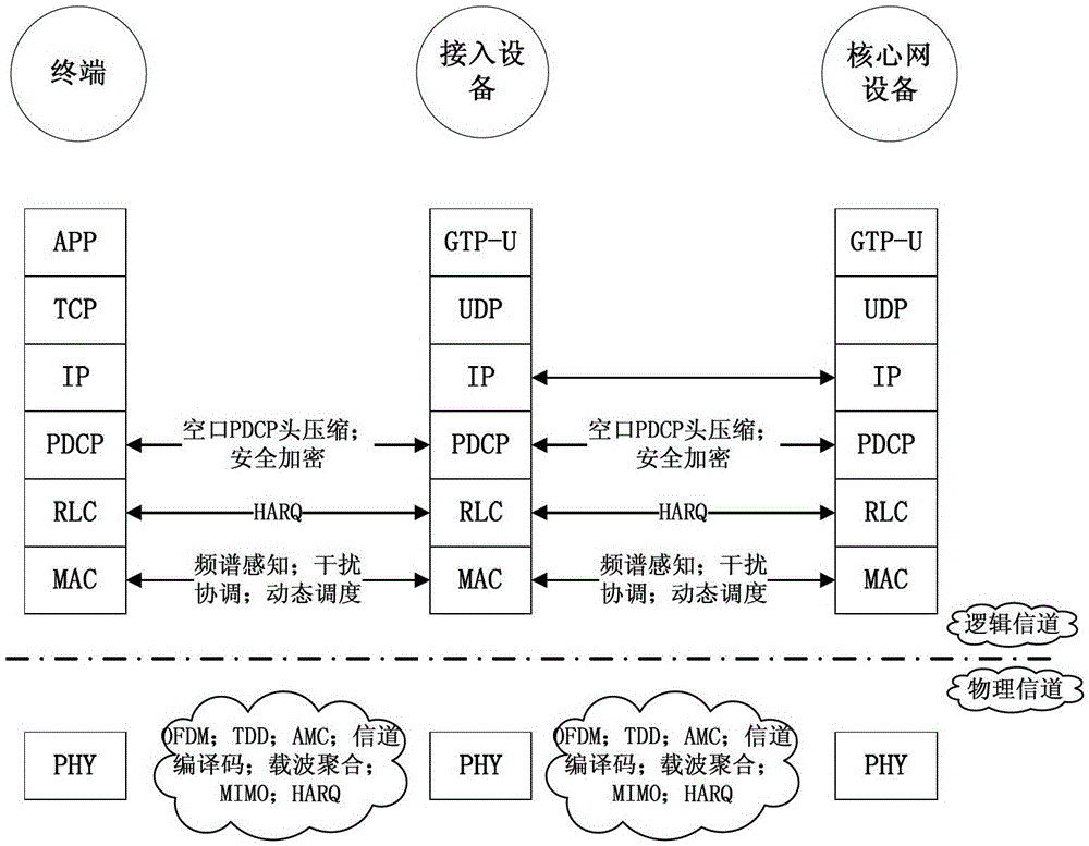 A method of wireless power transmission based on ofdm