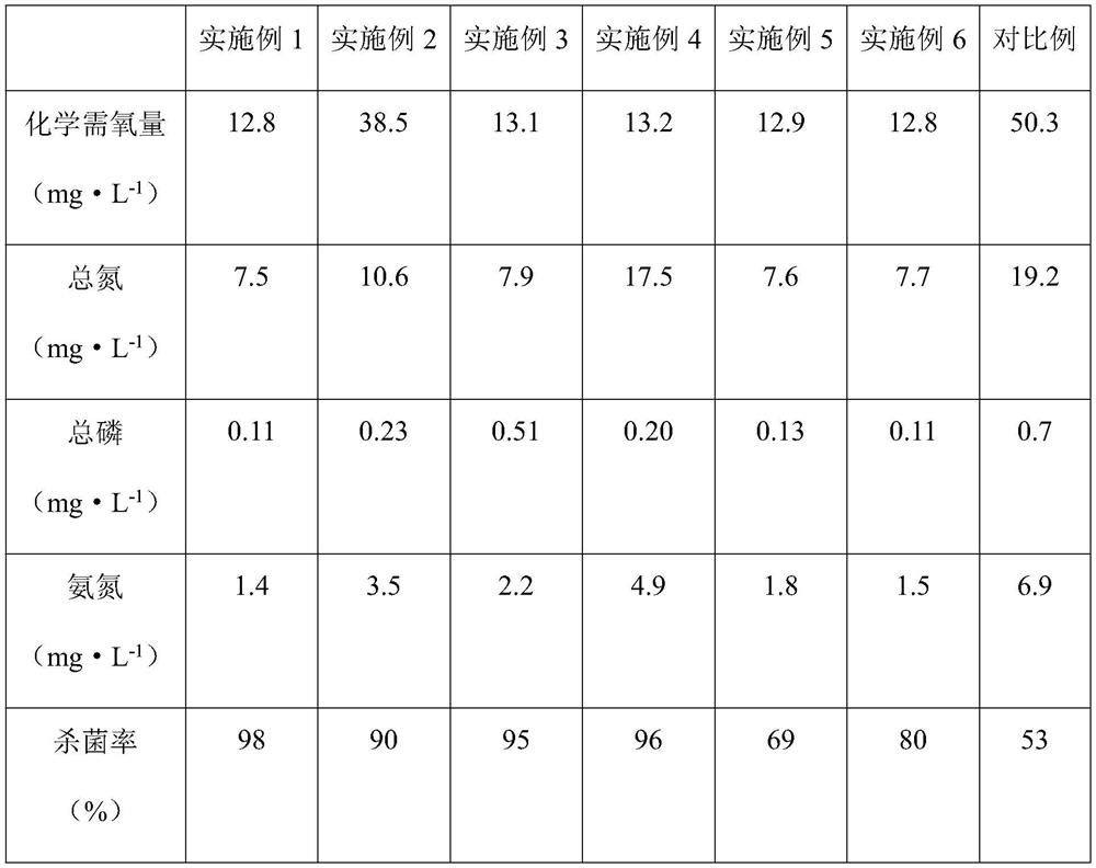 Cultivation sewage circulation purification method