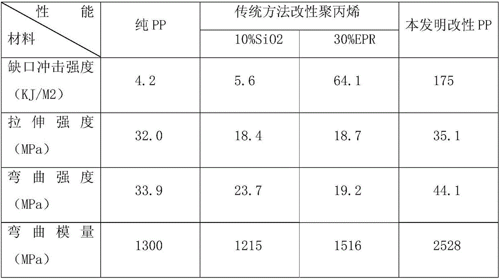Impact-resistant toughening PP plastic and preparation method thereof