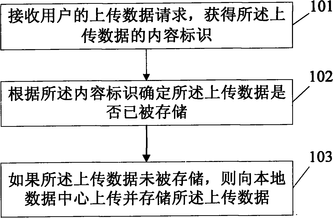 Data uploading and downloading methods and system
