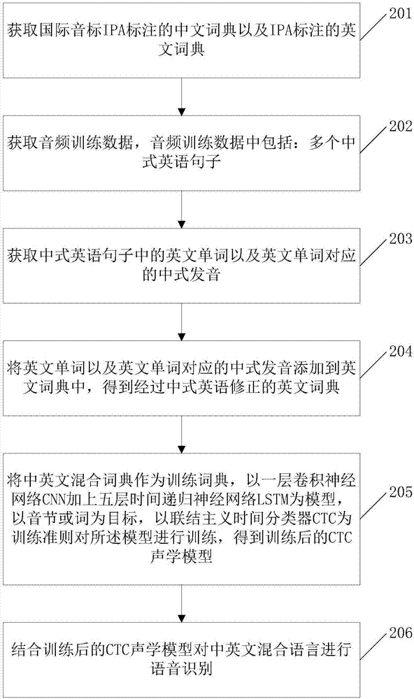 Voice recognition method and device based on Chinese and English mixed dictionary