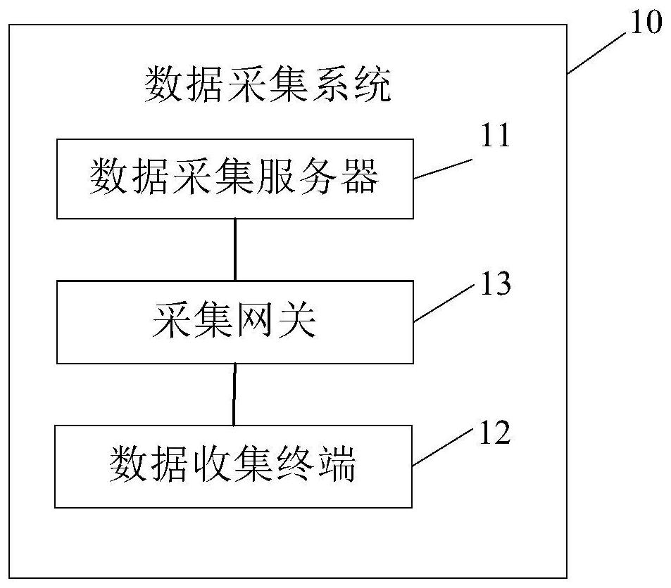 Data acquisition system, method and device, electronic equipment and computer storage medium