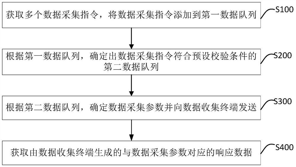 Data acquisition system, method and device, electronic equipment and computer storage medium