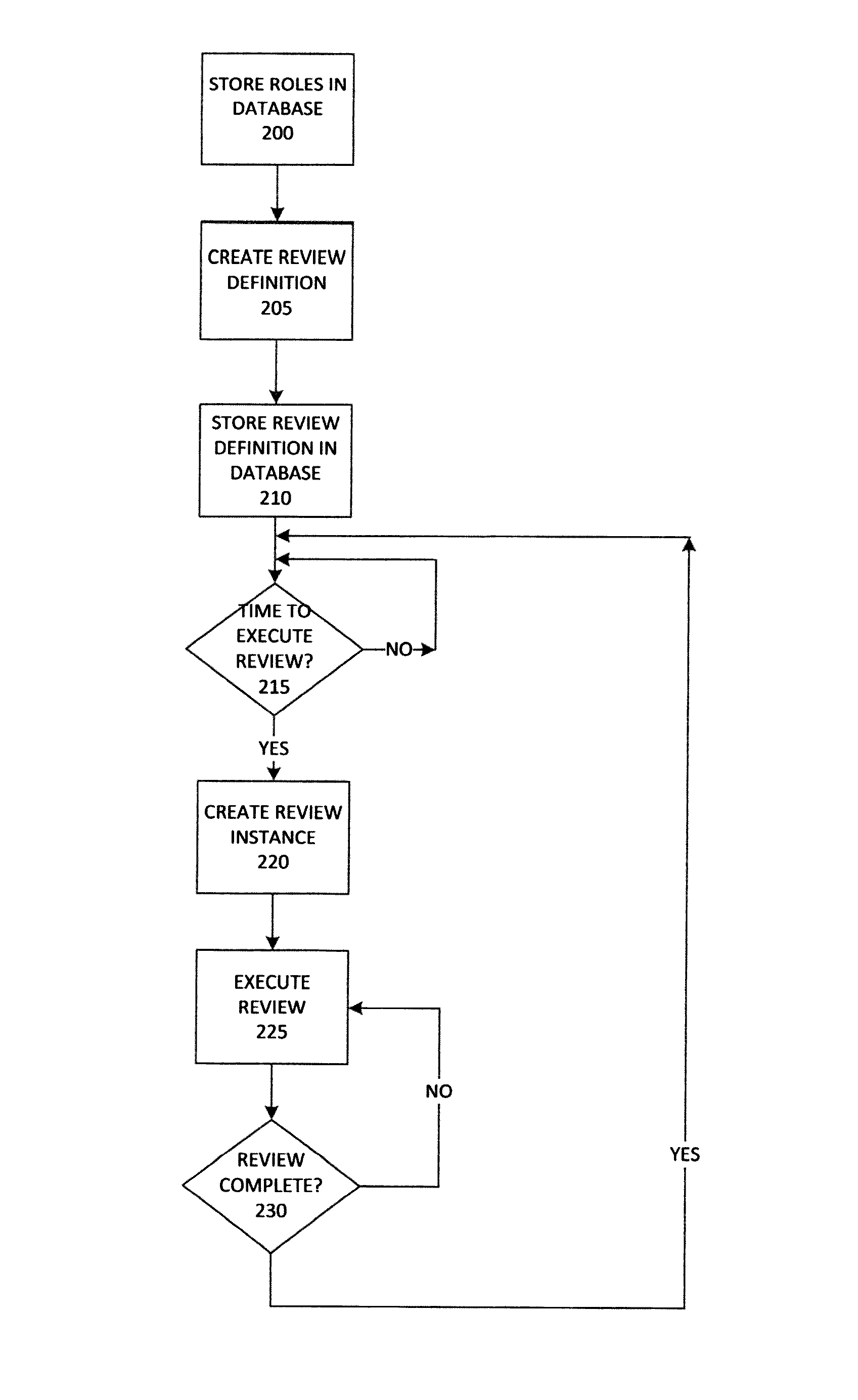 System and method for reviewing role definitions