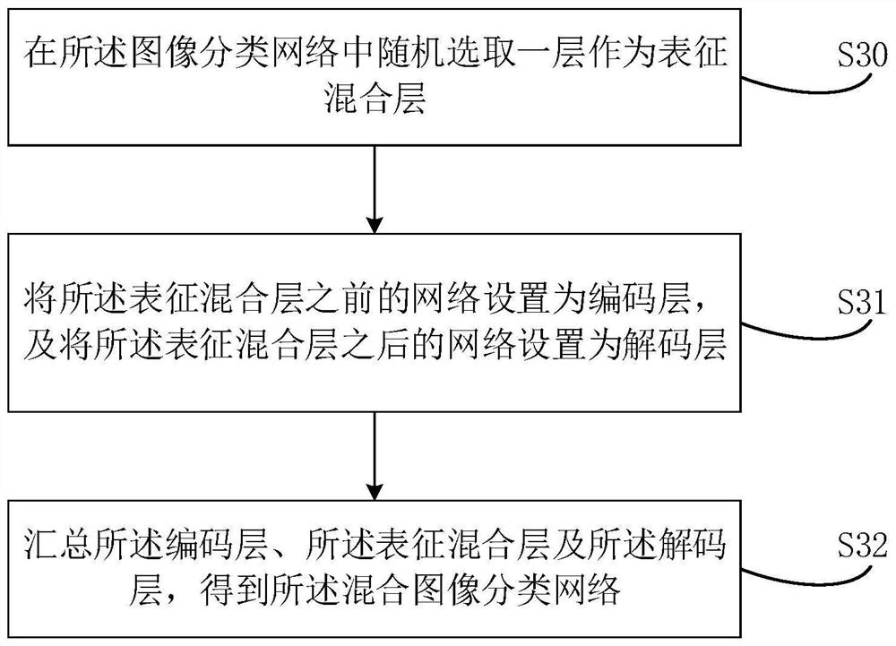 Image classification method and device, electronic equipment and storage medium