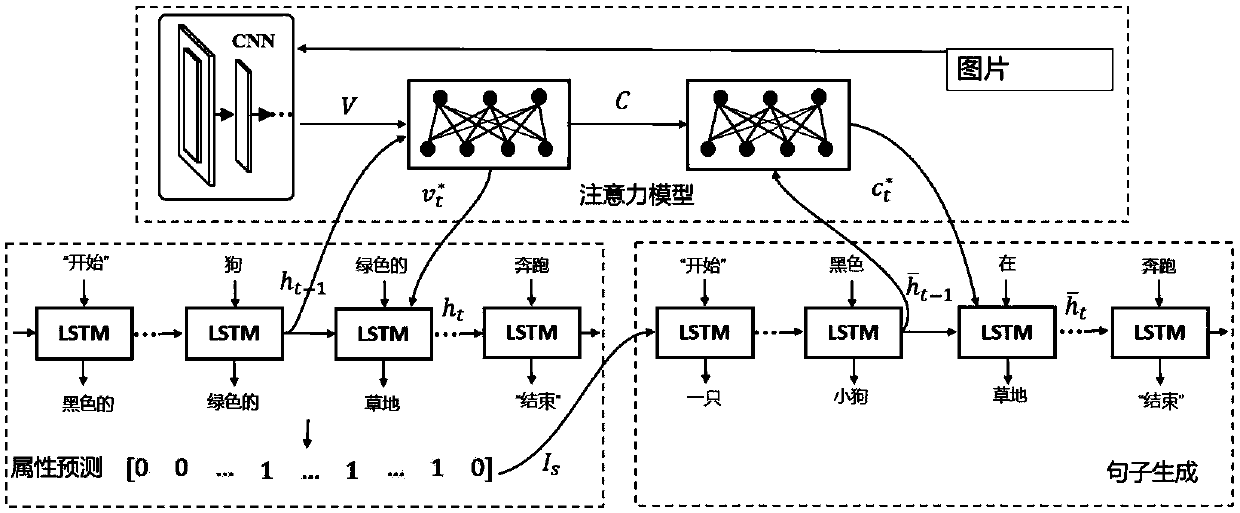 An image description network and technology based on attribute enhancement attention model