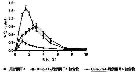 Preparation method and application of tanshinone IIA-loaded water-soluble chitosan/gamma-polyglutamic acid nano-composite
