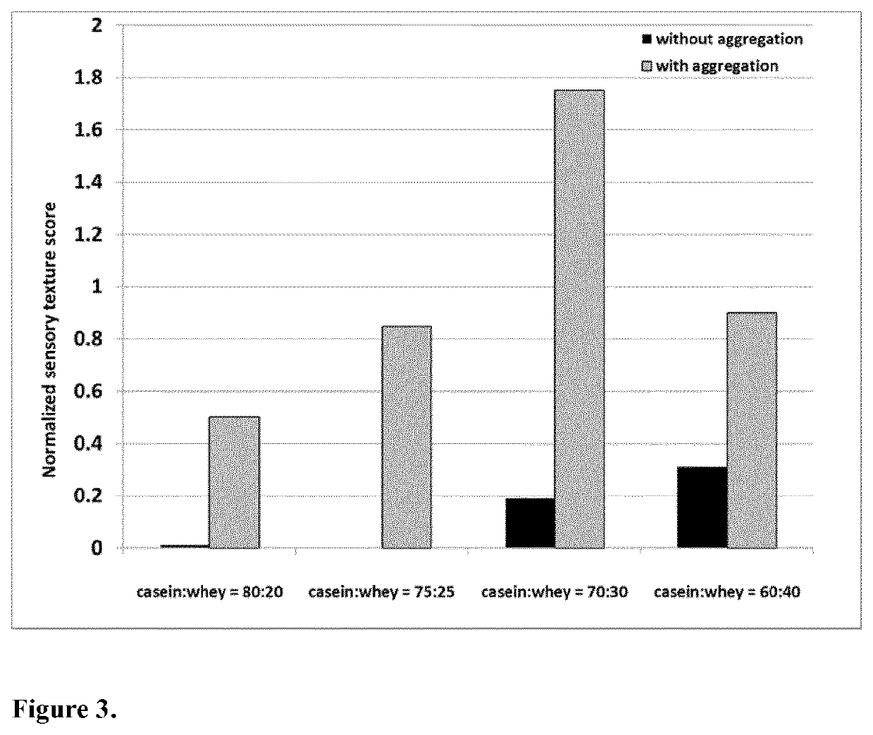 Ready-to-drink milk beverages with improved texture/mouthfeel by controlled protein aggregation, and method of making thereof