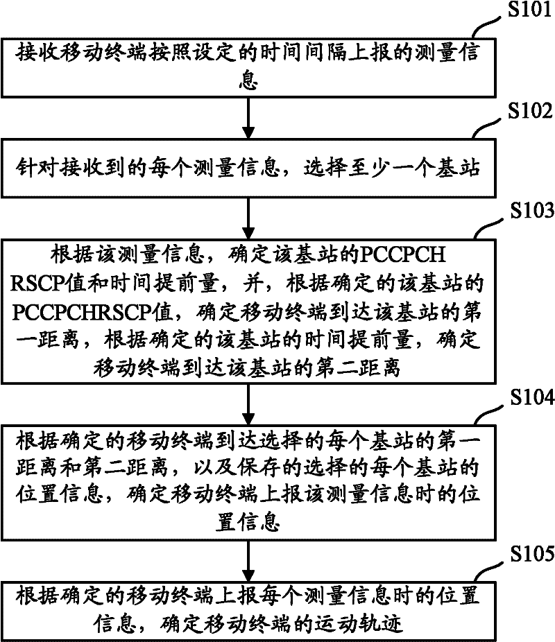 Method, device and system for determining motion trail of mobile terminal