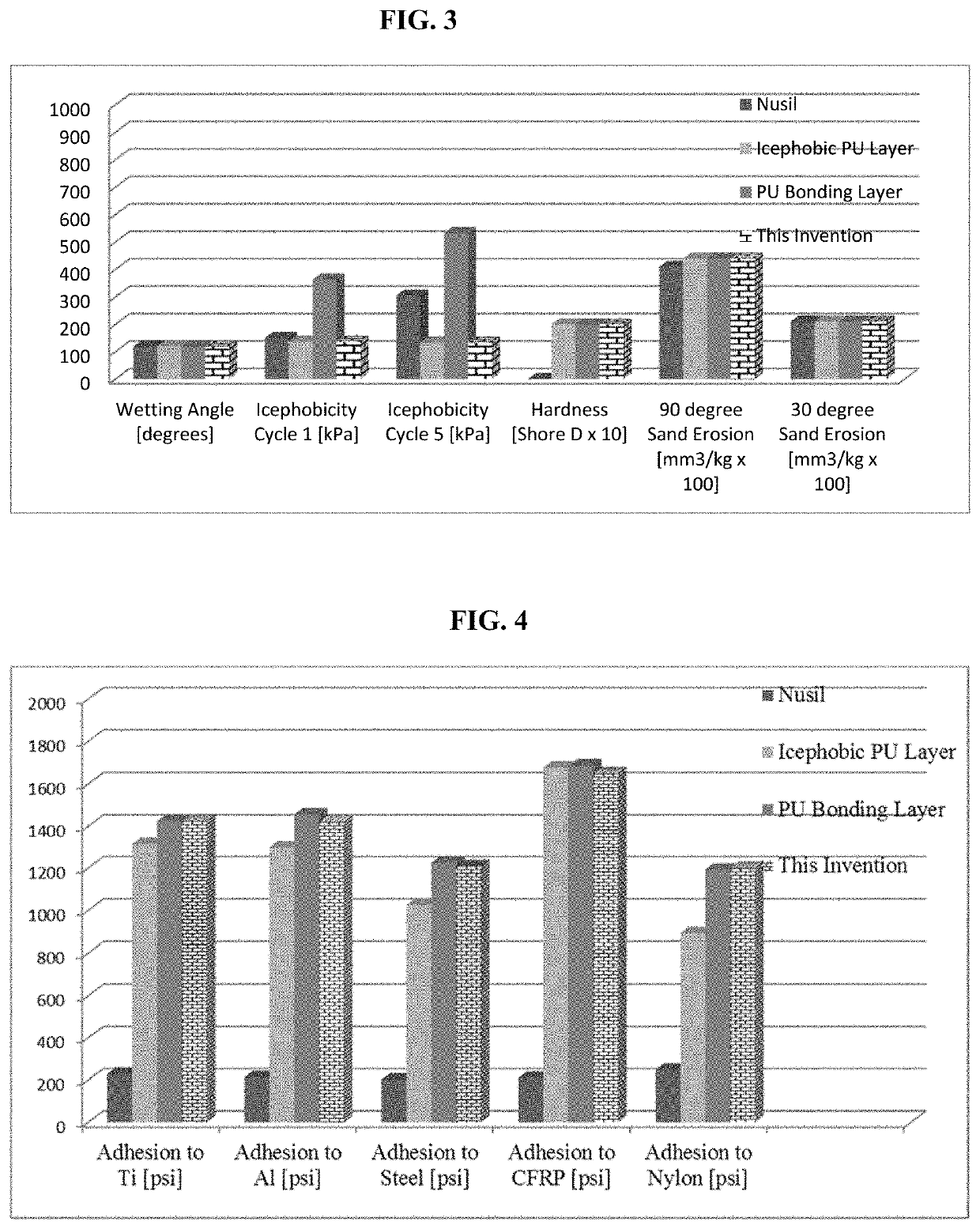 Articles comprising durable water repellent, icephobic and/or biocidal coatings